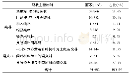 表2 滨海高铁福建段林分树种结构