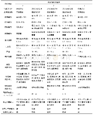 表2 各因素评价标准：罗源县主要道路行道树的选择与应用