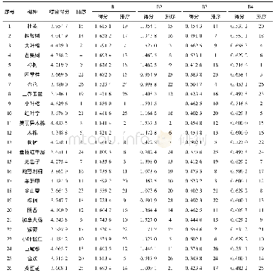 表3 罗源县主要道路行道树综合评价得分和评价等级排序