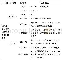 《表2 甘肃省小陇山森林公园生态安全影响因素评价指标体系》