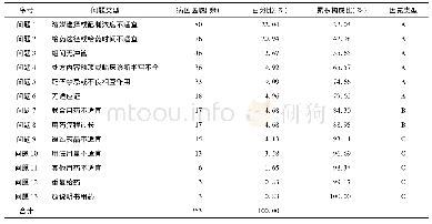 表1 2016年病区医嘱点评结果问题类型及构成比