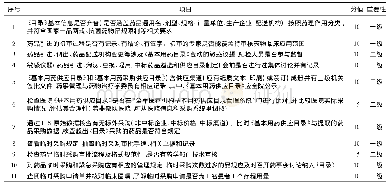 《表1 基本用药调整药品的合理率》