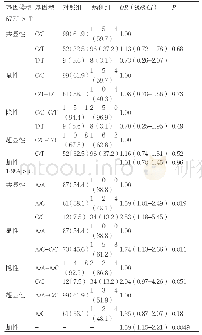 《表3 677C&gt;T及1298A&gt;C基因模型与CIMT的关系》