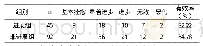 表3 两组患者疗效比较：进展性与非进展性脑卒中患者阿托伐他汀治疗前后血清超敏C反应蛋白和基质金属蛋白酶-9的变化