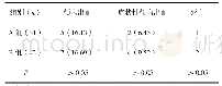 表6 两组患者术后颅内出血及死亡情况比较（n,%)