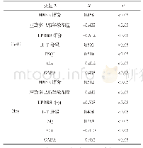 表5 CysC、Hcy与各变量的相关性分析