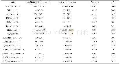 表1 颈动脉粥样硬化组与对照组基线资料比较