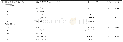 表3 颈动脉粥样硬化组与对照组基因型及等位基因频率