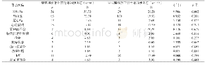 表2 甲状腺抗体升高合并脑梗死组和甲状腺抗体正常合并脑梗死组伴随疾病状态特征