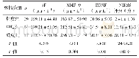 表1 不同神经缺损程度患者血清SF、MMP-9及BDNF水平比较(±s)