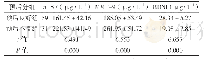 表3 不同预后患者血清SF、MMP-9、BDNF水平比较(±s)
