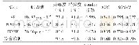 表5 血清SF、MMP-9、BDNF对HICH患者预后的评估价值