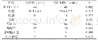 表1 华法林组和达比加群组一般资料对比