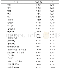 表2 7d预后与各项指标的相关性分析