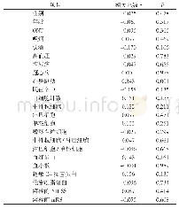 表3 HT与各项指标的相关性分析