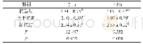 表6 各组小鼠血清COX-2含量比较（n=15)