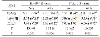 表7 各组大鼠IL-18和TAK1基因转录水平比较（n=15)