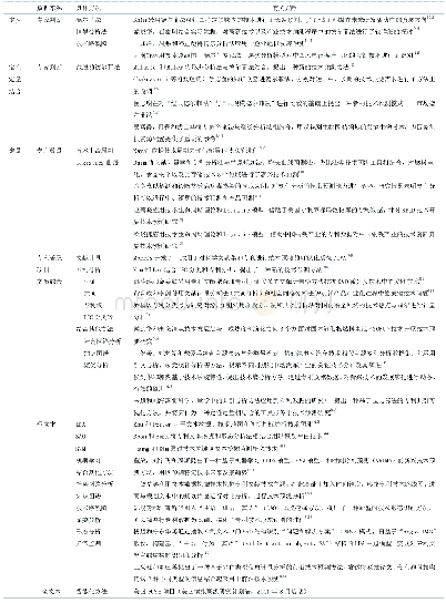 《表2 技术预测研究方法总结》