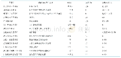 表1 公共图书馆科普阅读推广活动统计表(部分)