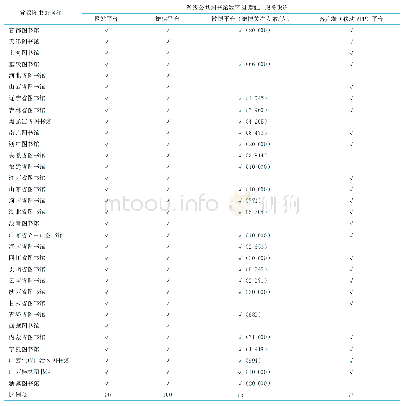 《表2 中国省级公共图书馆数字阅读推广服务主要渠道》