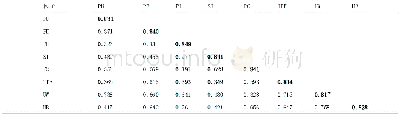 《表2 区别效度检验汇总：基于修正UTAUT与TTF模型的APP用户行为研究——以高校移动图书馆为例》