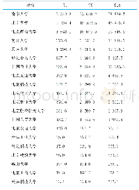 《表4 20所高校环境科学与工程学科1、5、10三年学术迹》