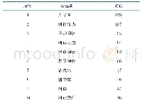 《表2 词频大于5的高频关键词（中文）》