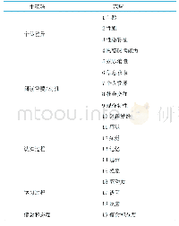 《表2 主轴编码：数字青年网络阅读心理影响因素的扎根理论研究》