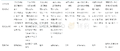 表5 8所院校的“申请—考核制”复试方式和培养类别