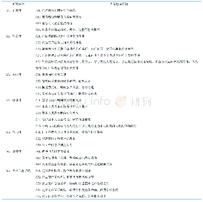 表1 商标代理服务质量评价指标体系