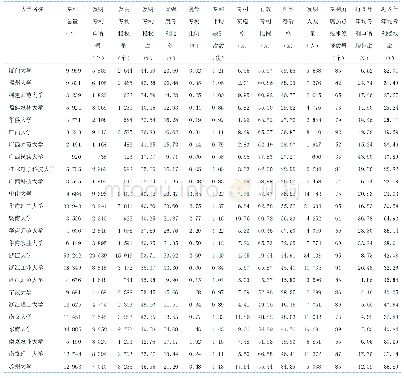 表1 东南5省高校二级指标原始数据表