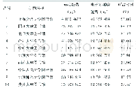 表1“985”“211”院校图书馆2014年度经费TOP10及其电子资源购置情况[14]