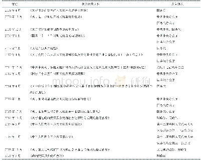 表1 2005—2020年政府文化体制改革相关政策文件