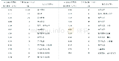 表2 与A01K6共现的复分类号分布