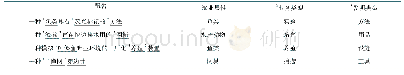 表3 渔业专利文献的题名结构