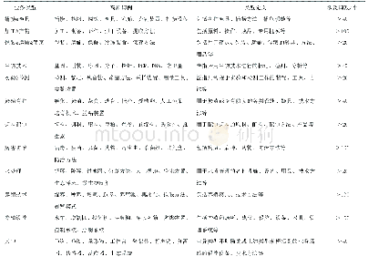 表6 专利文献中的业务类型词归纳