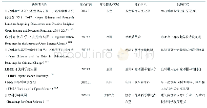 表1 国际发布的开放科学路线图概况