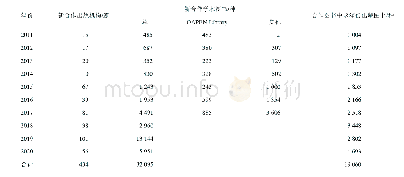 表1 DOAB新合作出版机构和学术图书年度分布及该年份OA图书出版情况