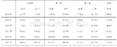 表1 京津冀、长三角和珠三角地区GDP比较（单位：亿元）