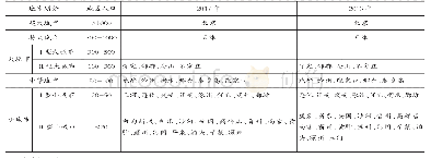 表3 京津冀地区人口分布（单位：万人）