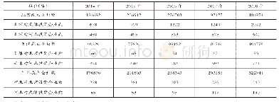 表1 京津冀三地企业交叉投资规模