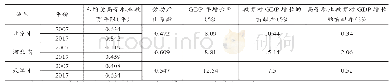 表7 京津冀地区从业人员的人均受教育年限及教育对经济增长贡献率比较