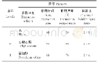 《表1 响应面试验因素及水平》