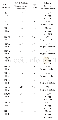 《表5 假设检验Tab.5 Hypothesis testing》