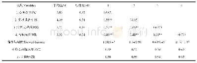 《表1 各变量均值、标准差和相关系数情况 (n=515) Tab.1 Mean, SD and correlation of each variable (n=515)》