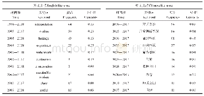 表1 旅游解说研究前10名高频关键词Tab.1 Top 10 high frequency keyword in tourism interpretation