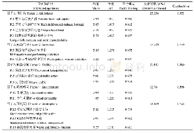 《表4 西安感知形象探索性因子分析》