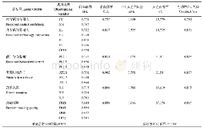 《表2 量表的信度和收敛效度检验结果》