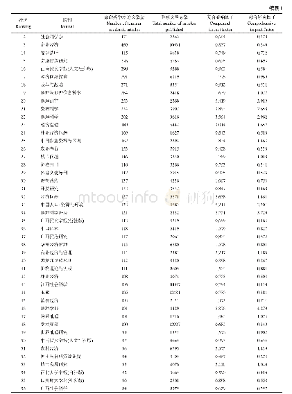 表1 2003—2018年Top100刊载旅游学术论文期刊