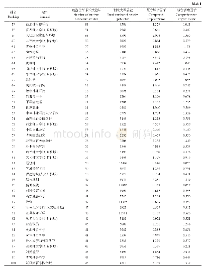 表1 2003—2018年Top100刊载旅游学术论文期刊